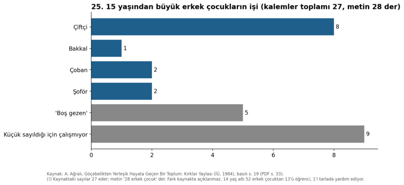 Dosya:Kırklar Yaylası 1984 grafik 25.png