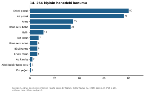 14. 264 kişinin hanedeki konumu