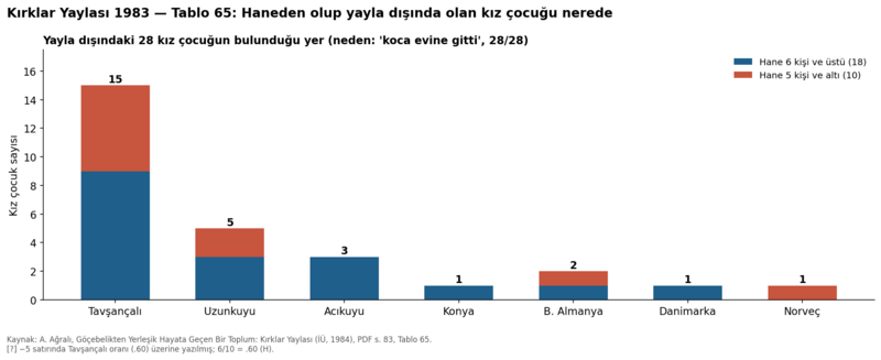 Dosya:Kırklar Yaylası 1984 tablo 065.png